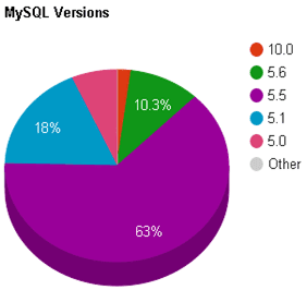 mysql-versions