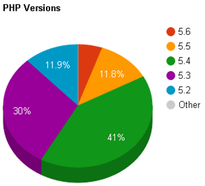 php versions