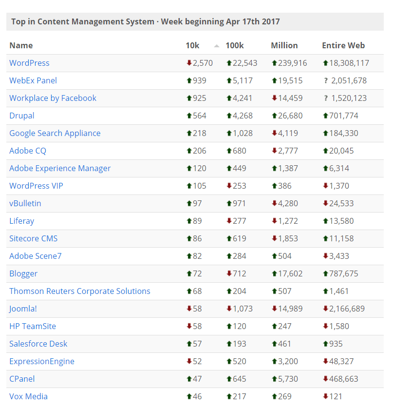 top-cms-stats-2017