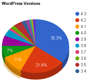 wordpress versions