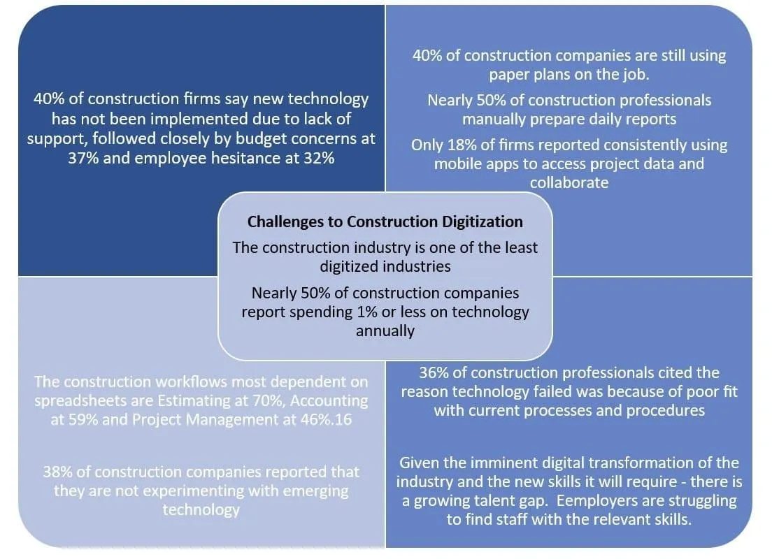 challenges-to-construction-digit