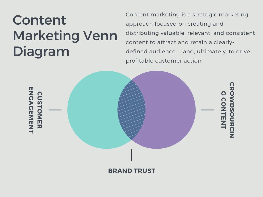 Content-Marketing-Venn-Diagram