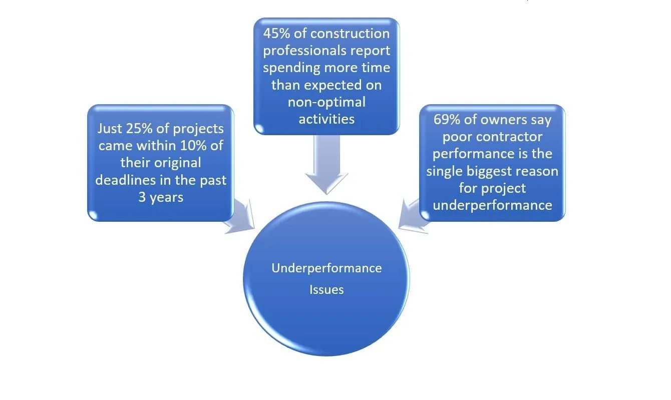 underperformance-issues-construc